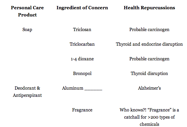 Toxic chemicals in body care products